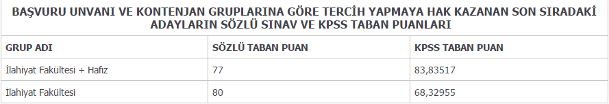 2016 Yılı Açıktan Atama (Kur’an Kursu Öğreticisi) Sözlü Sınav Sonuçları ve Tercih Duyurusu